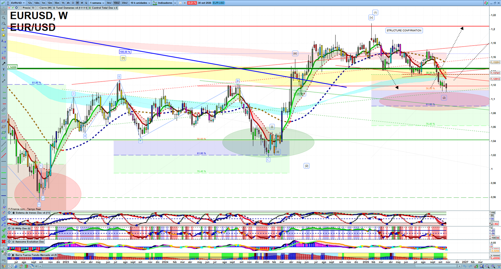 EURUSD weekly technical analysis chart reviewing price action, trend context and forex market structure